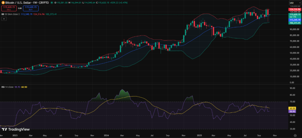 Crypto Weekly Market Wrap October 13: Global Market Shock, Regulatory Progress, and Institutional Milestones
