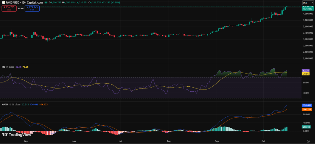 Top Crypto Gainers Today, October 16 - DASH, PAX Gold, Tether Gold