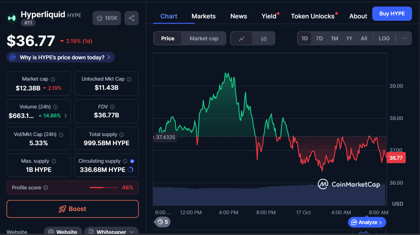 Best Cryptocurrencies to Buy Today, October 17 – Hyperliquid, Ethereum, BNB