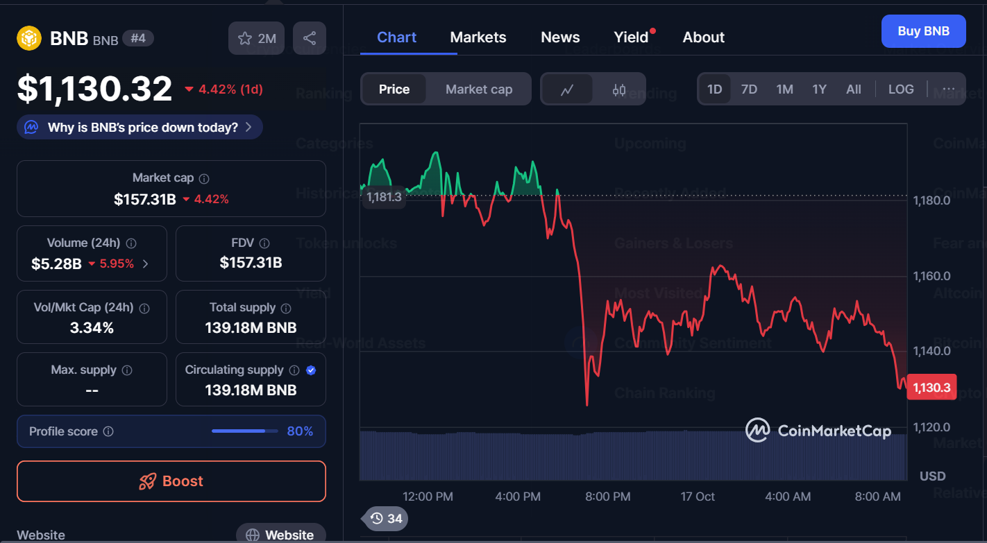 Best Cryptocurrencies to Buy Today, October 17 – Hyperliquid, Ethereum, BNB
