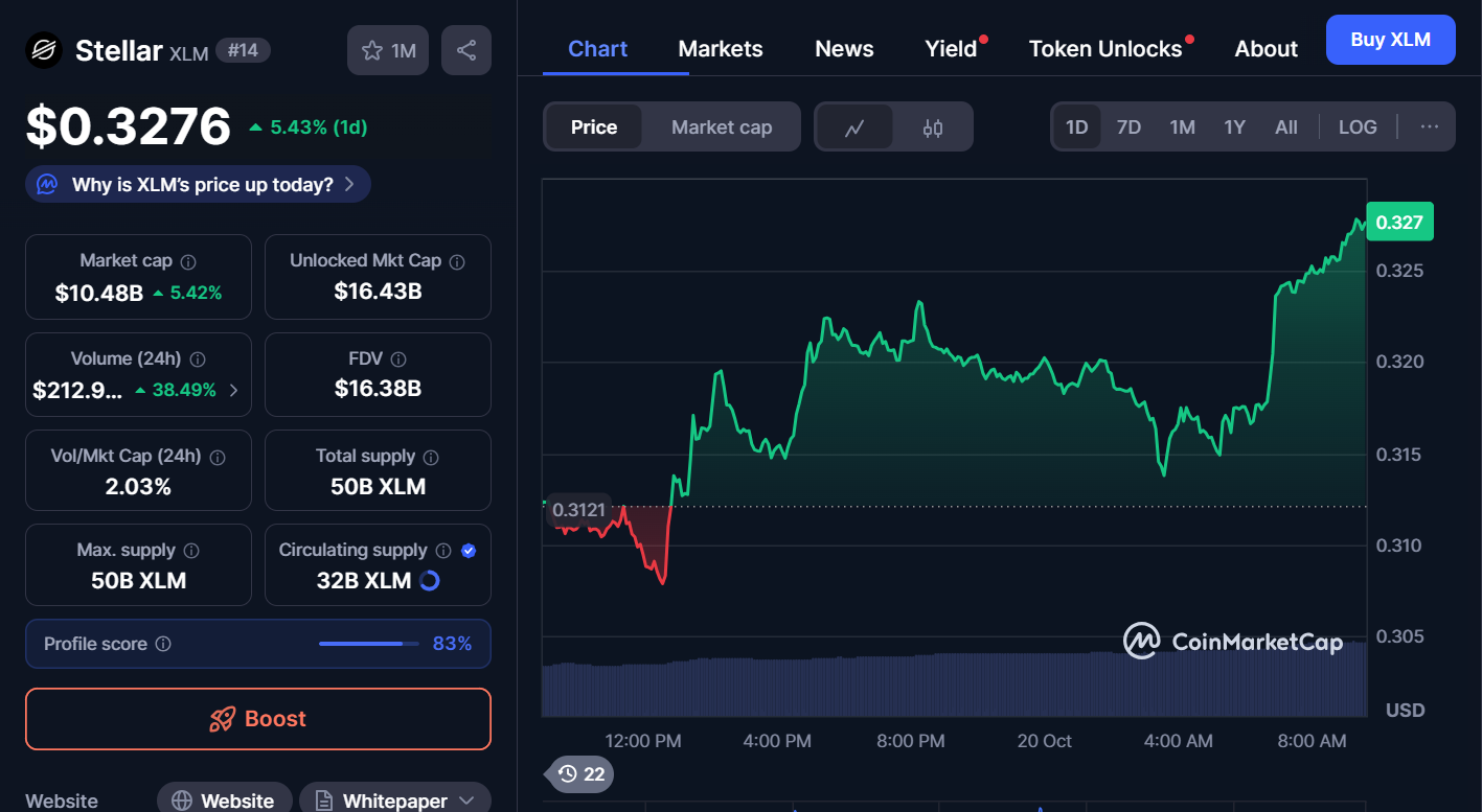 Best Cryptocurrencies to Invest in Today, October 20 – XLM, LINK, HYPE