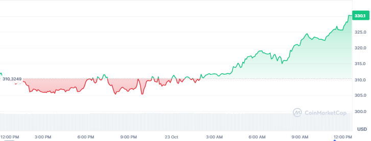Top Crypto Gainers Today, October 23 - Hyperliquid, Mantle, Monero