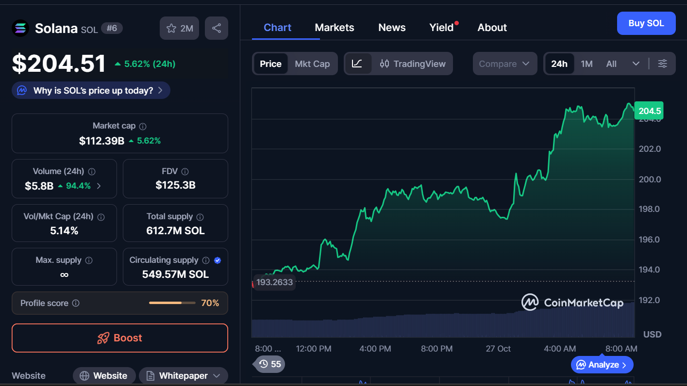 Best Cryptocurrencies to Invest in Today, October 27 – ETH, SOL, HYPE