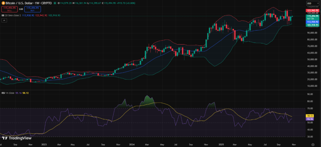 Crypto Weekly Market Wrap October 27: Major Institutional Moves, Policy Shifts, and Market Recovery