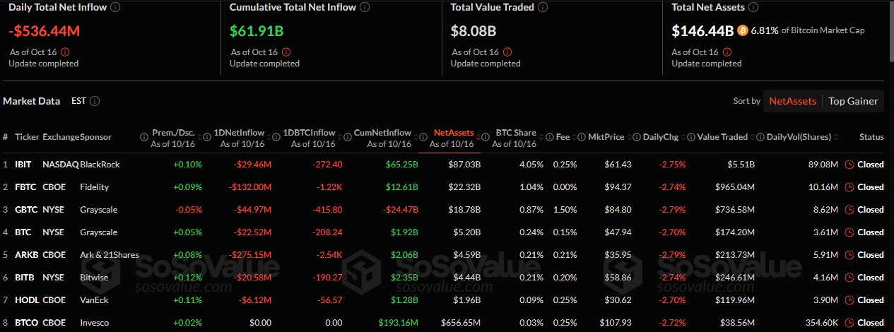 Bitcoin ETFs Chart from SosoValue