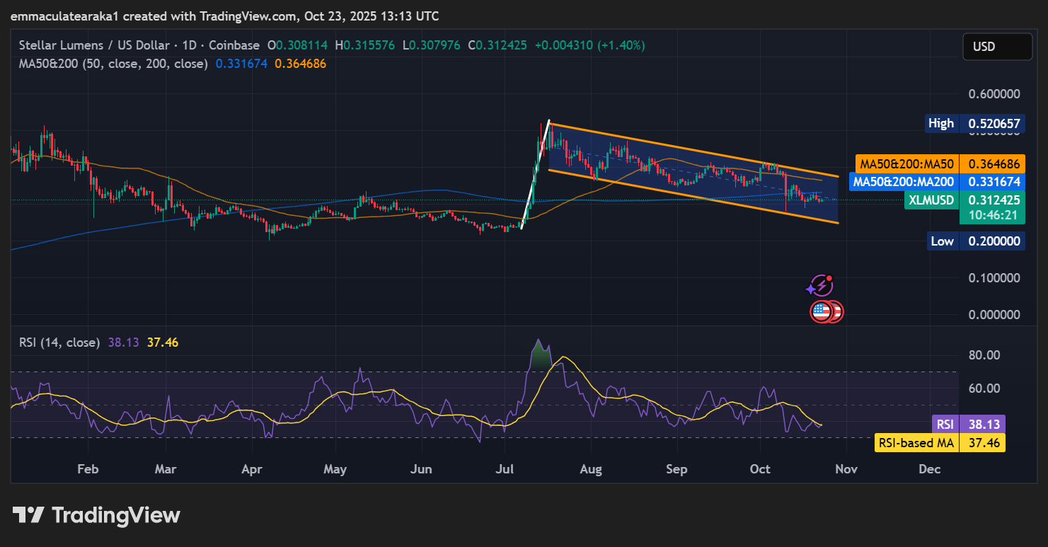 Stellar price