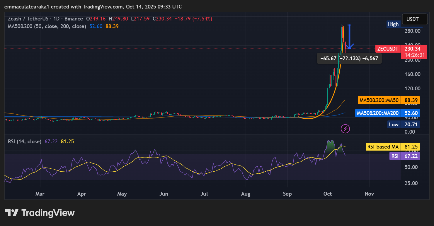 ZCash price