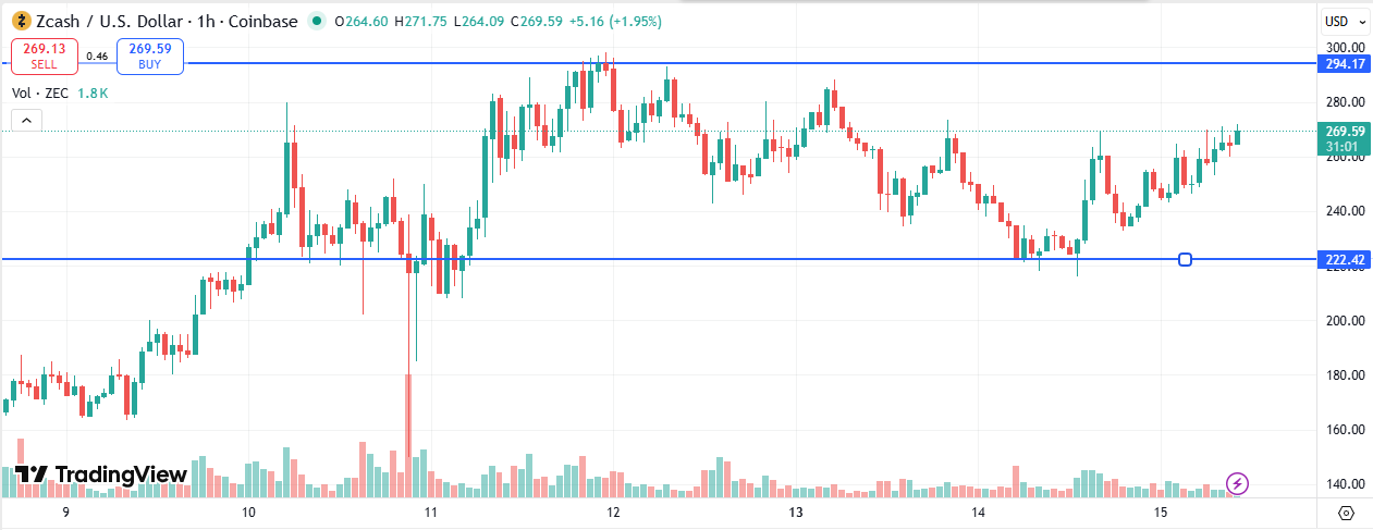 Technical Analysis – ZEC Trending Towards Critical Resistance