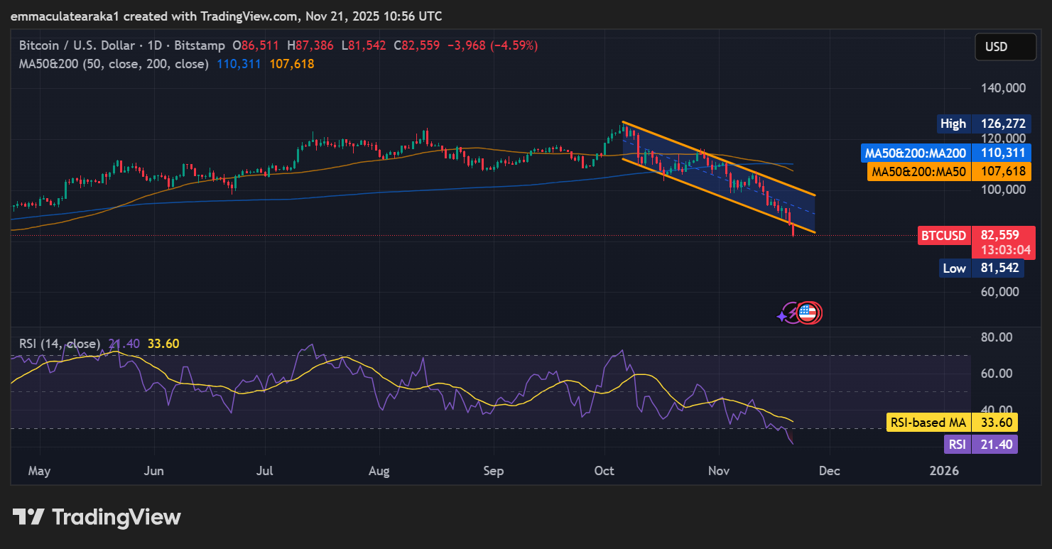 Bitcoin Drops Below $83,000 as Bearish Sentiment Deepens