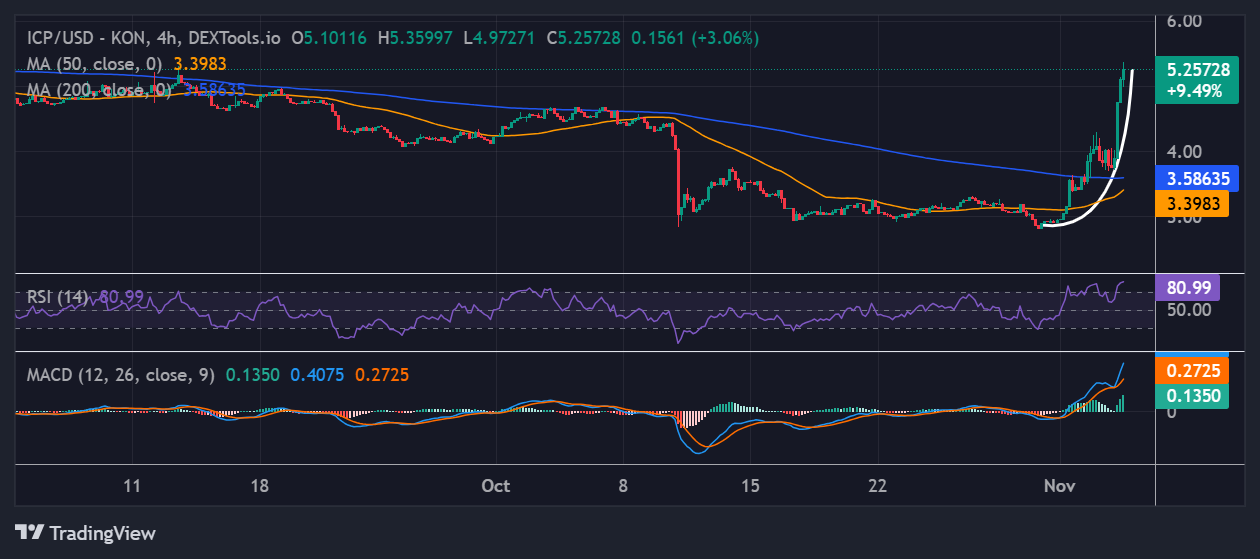 Internet Computer price