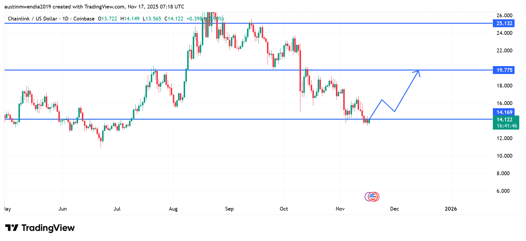 Best Cryptocurrencies to Invest in Today, November 17 – ETH, LINK, LTC