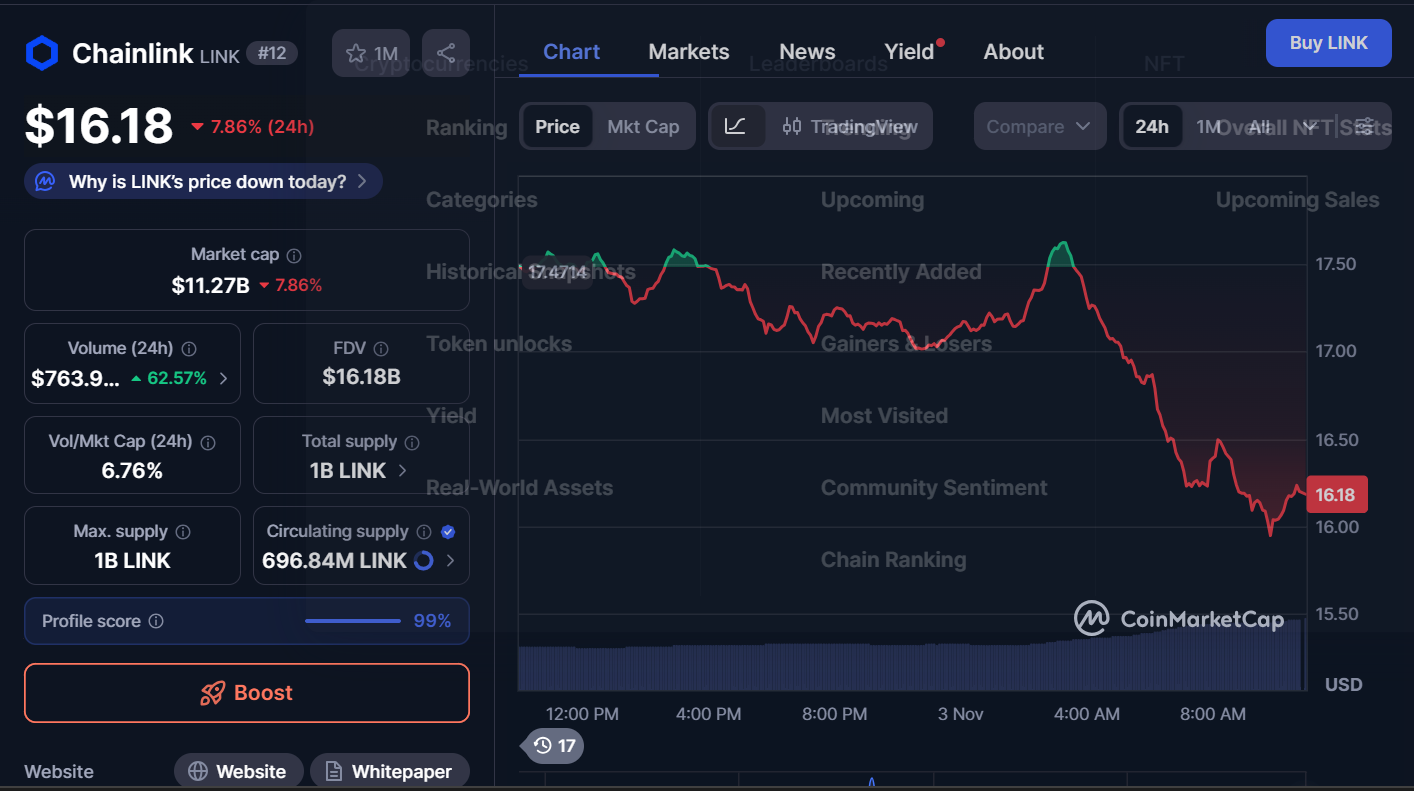 Best Cryptocurrencies to Invest in Today, November 3 – XRP, SOL, LINK 