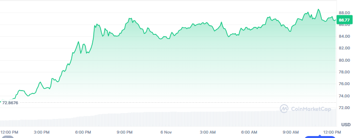 Top Crypto Gainers Today, November 6