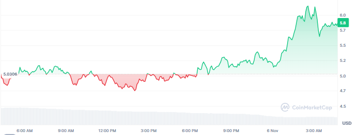 Top Crypto Gainers Today, November 6 - Internet Computer, Zcash, Quant
