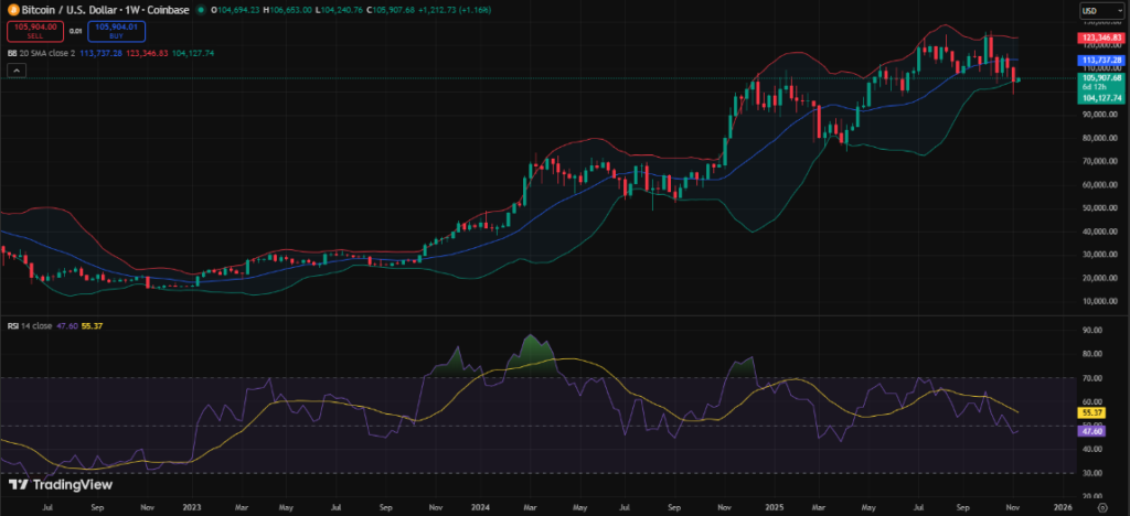 Crypto Weekly Market Wrap November 11th: Global Stablecoin Push, Crypto Regulation, and ETF Momentum