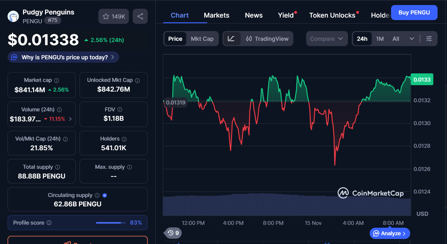 Next Memecoins to Explode, November 15 – SHIB, FLOKI, PENGU