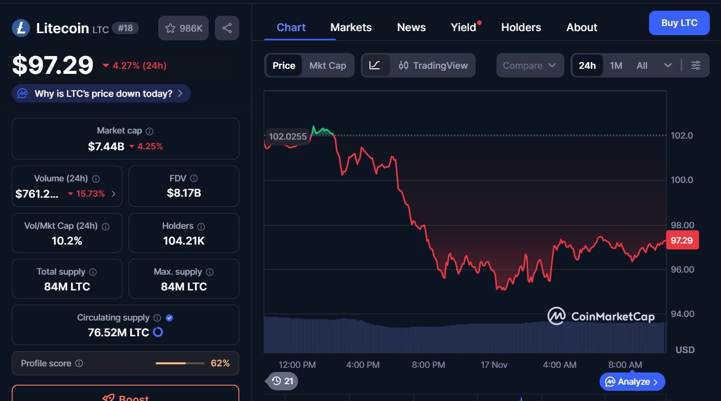 Best Cryptocurrencies to Invest in Today, November 17 – ETH, LINK, LTC