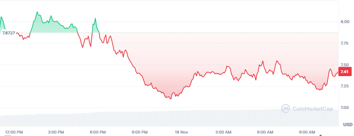 Best Altcoins to Buy Today, November 18 - Solana, Hyperliquid, Uniswap