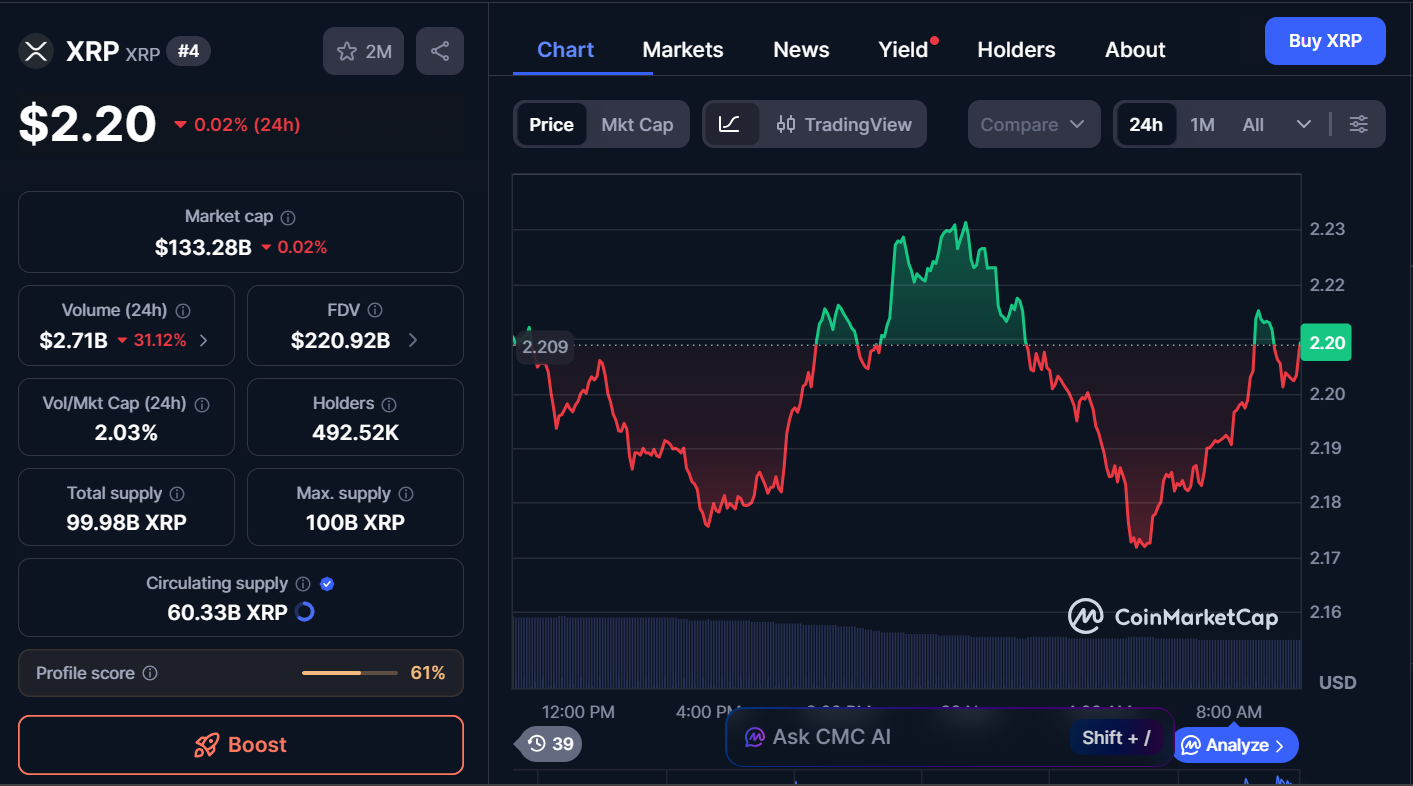 Best Cryptocurrencies to Invest in Today, November 28 – BTC, AVAX, XRP