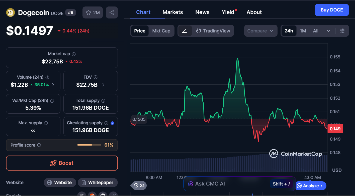Next Memecoins to Explode, November 29 – DOGE, PENGU, PEPE 