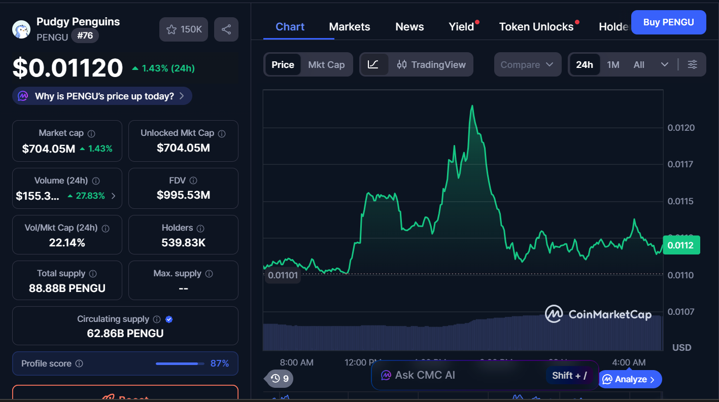 Next Memecoins to Explode, November 29 – DOGE, PENGU, PEPE 