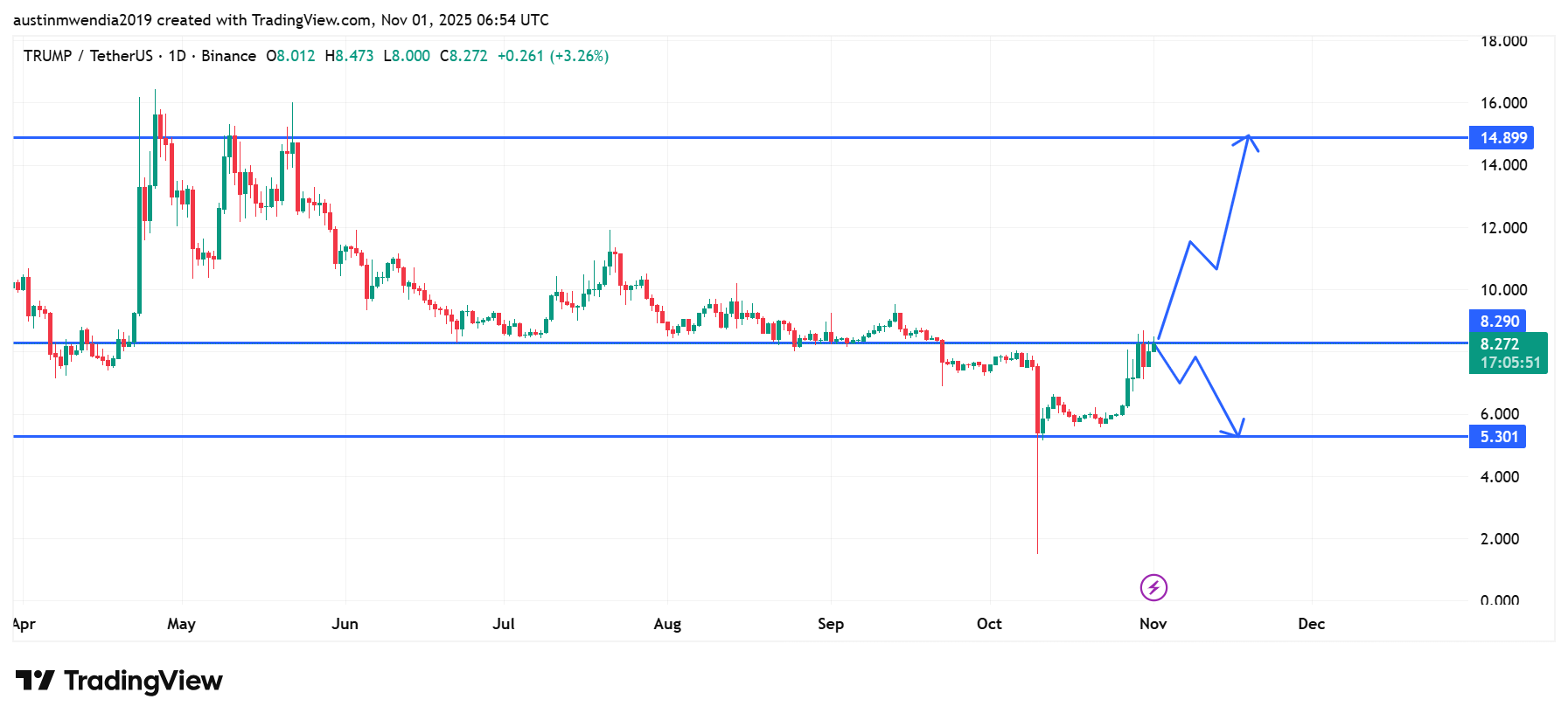 Next Memecoins to Explode, November 1 – TRUMP, DOGE, BONK