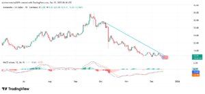 Best Cryptocurrencies to Invest in Today, December 15 – ETH, LTC, AVAX 