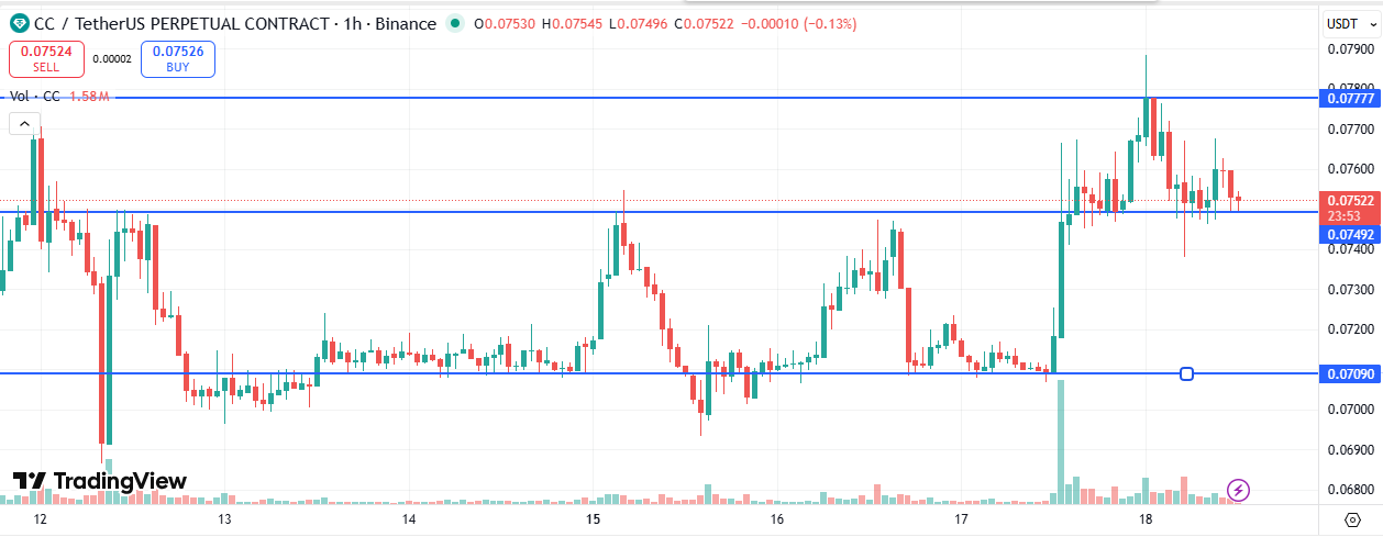 Canton Price Analysis Why Canton Could Hit $0.10 Soon