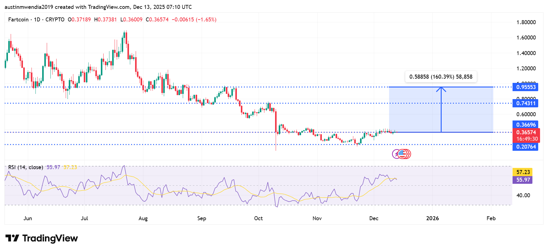 Next Memecoins to Explode, December 13 – DOGE, FLOKI, FARTCOIN