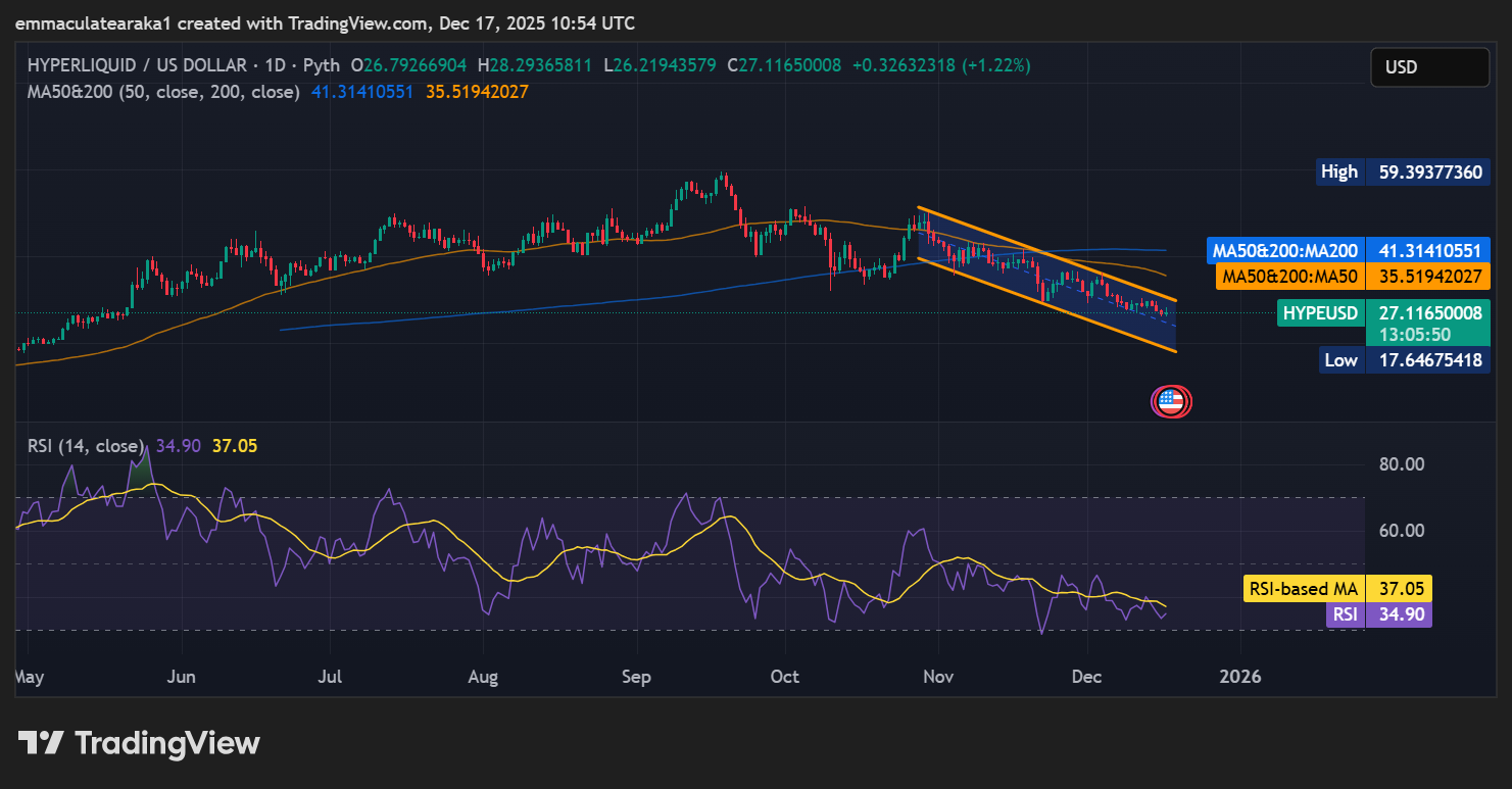 Hyperliquid Price Prediction: HYPE Steadies at $27 Amid Plans to Remove Assistance Fund