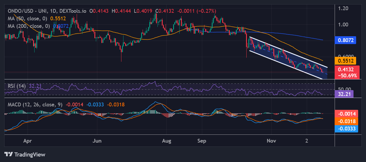 Ondo Price Extends Losses to $0.41 Despite the Upcoming Solana Integration in Early 2026