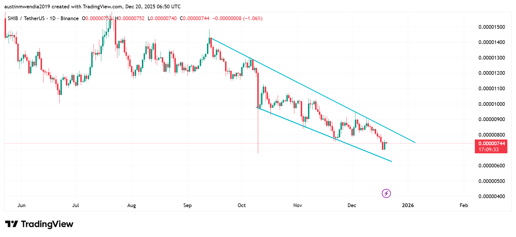 Next Memecoins to Explode, December 20 – DOGE, PENGU, SHIB 