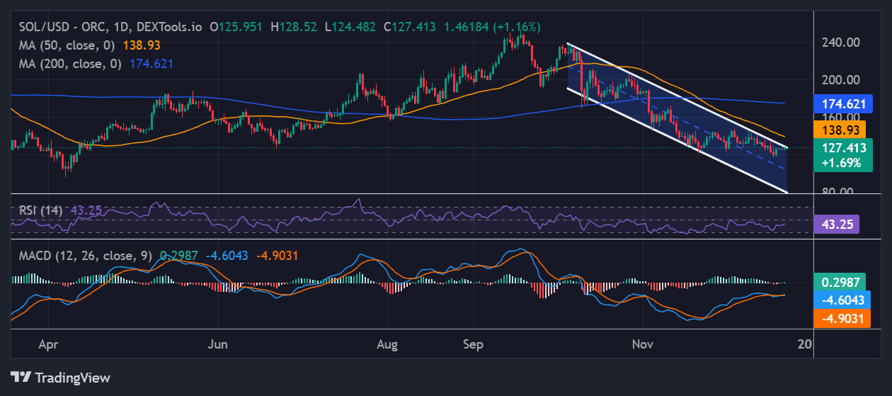 Solana Price Prediction: SOL Eyes a Rebound to $138 as Institutional Demand Steadies