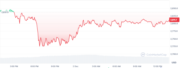 Top Altcoins to Purchase Today, December 2 - Solana, Aster, Ethereum