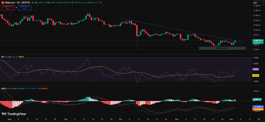 Top Memecoins to Purchase Today, December 3 - PENGU, DOGE, SHIB
