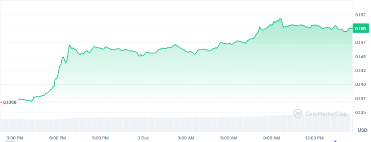 Best Memecoins to Purchase Today, December 3 - PENGU, DOGE, SHIB
