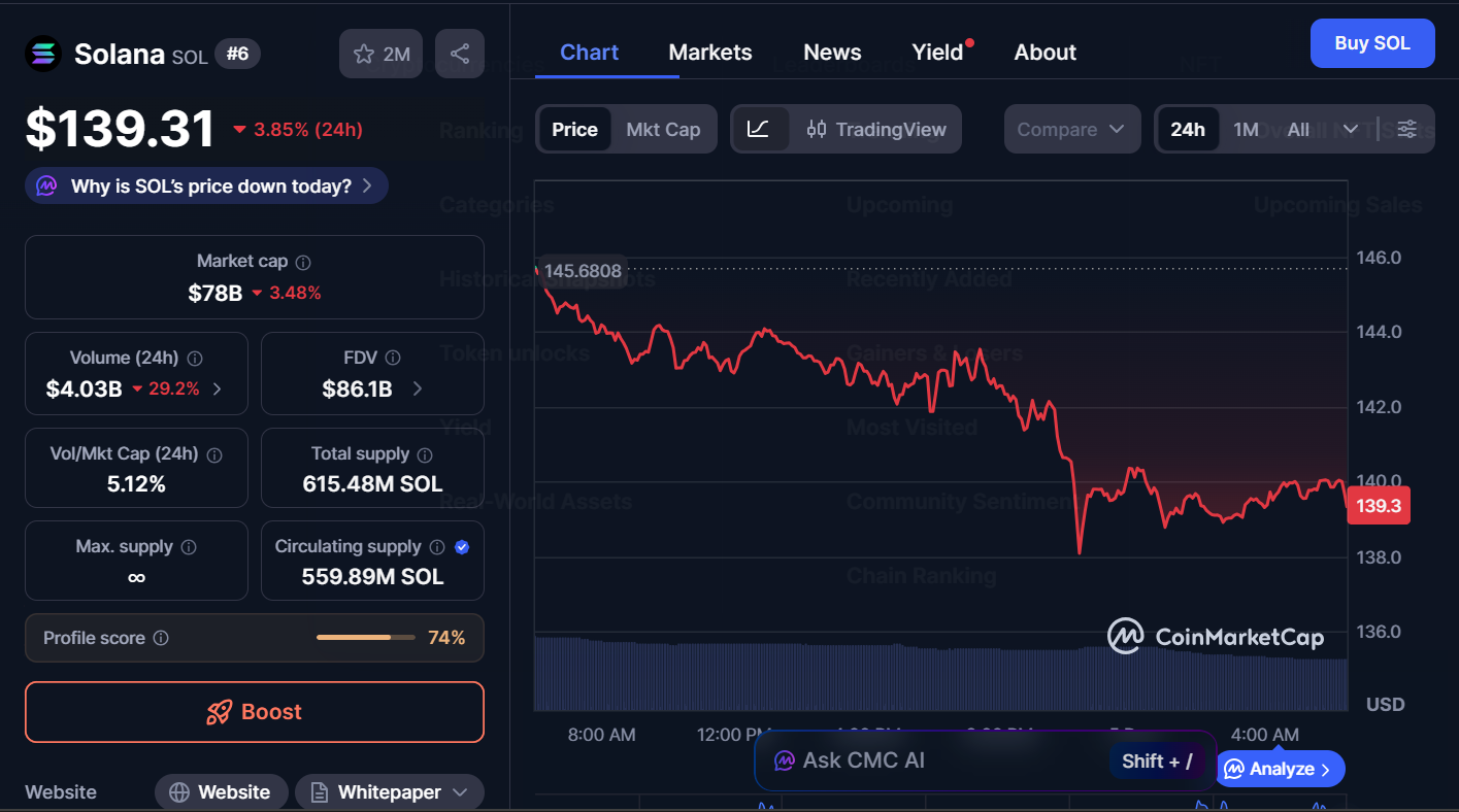 Best Cryptocurrencies to Buy Today, December 5 – SOL, LINK, SUI 