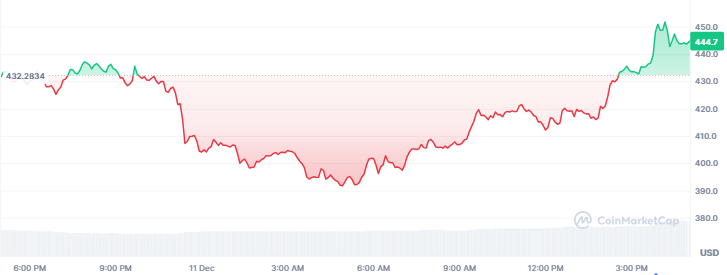 Best Crypto Gainers Today, December 11 - Tezos, MYX Finance, Zcash