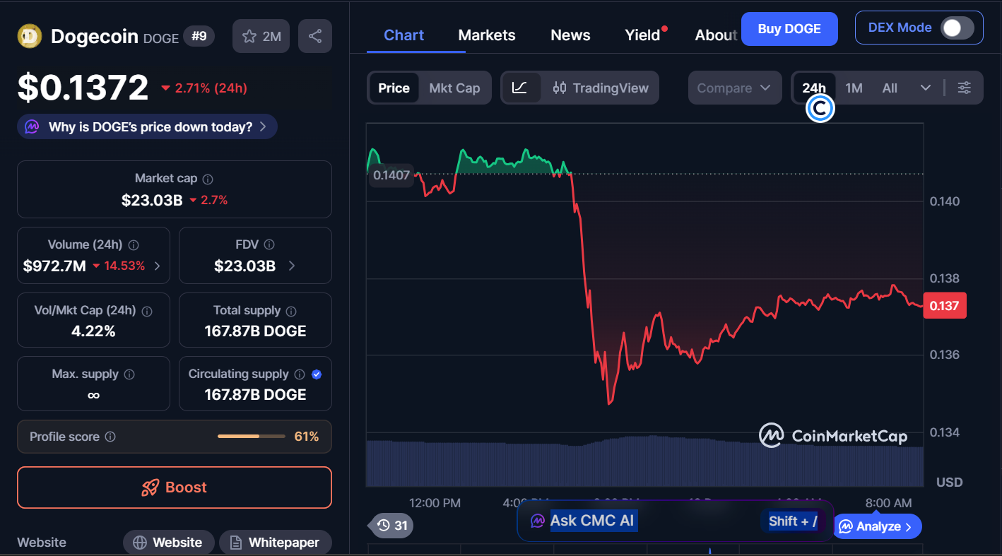 Next Memecoins to Explode, December 13 – DOGE, FLOKI, FARTCOIN