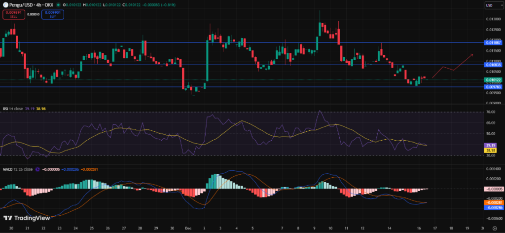 Top Memecoins to Invest in Today, December 17 - DOGE, PENGU, PEPE