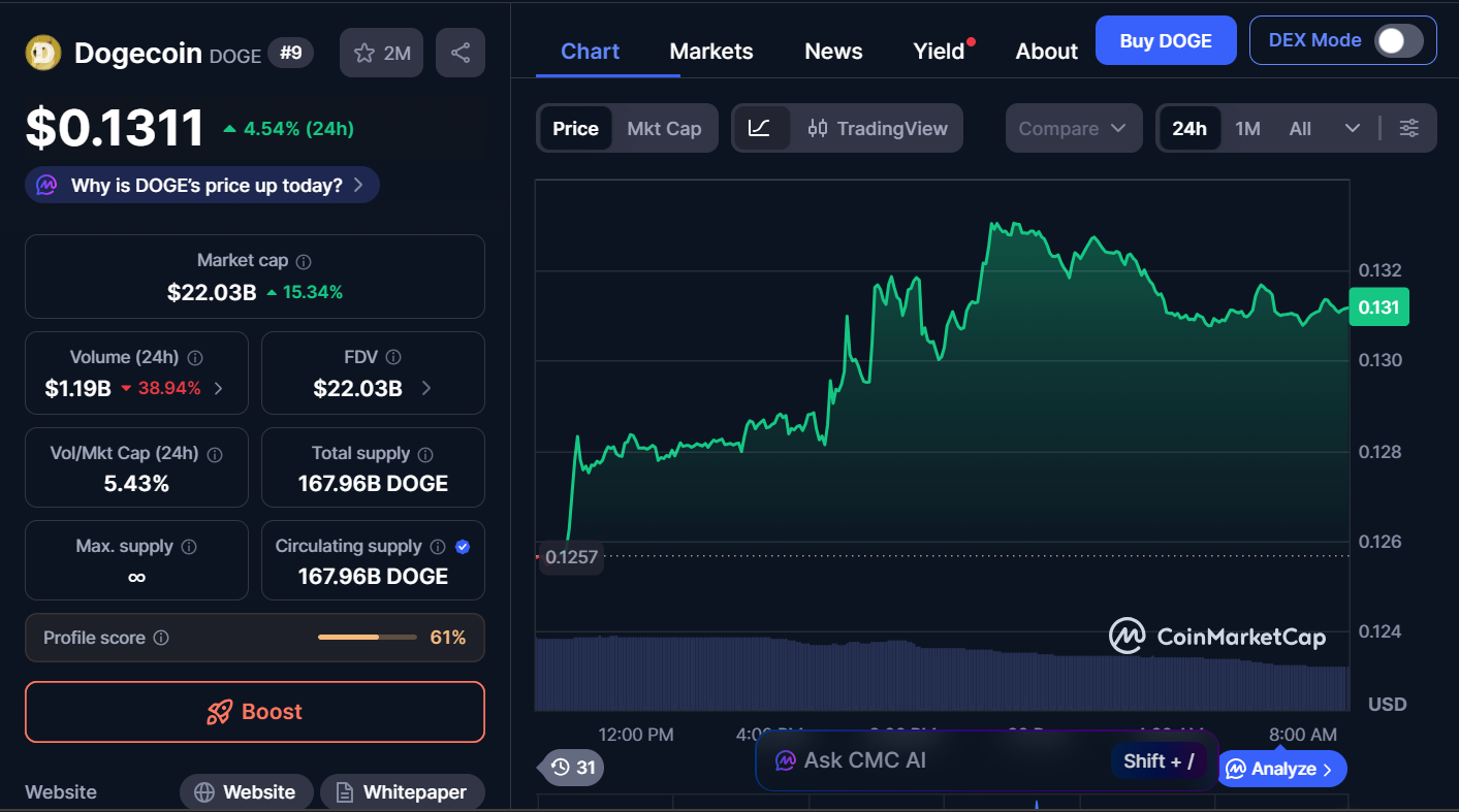 Next Memecoins to Explode, December 20 – DOGE, PENGU, SHIB 