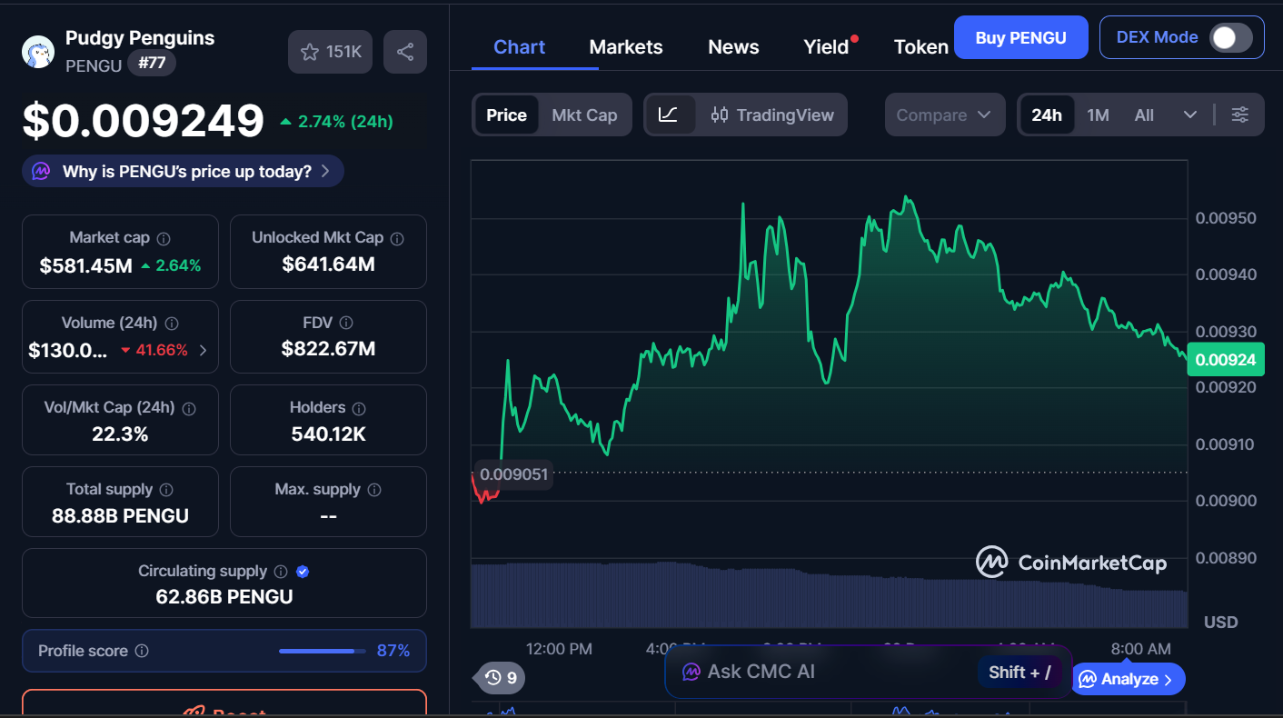Next Memecoins to Explode, December 20 – DOGE, PENGU, SHIB 