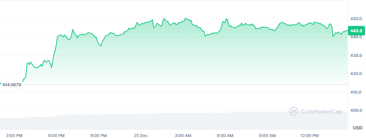 Top Crypto Gainers to Buy Today, December 25 - Canton, Zcash, Dash