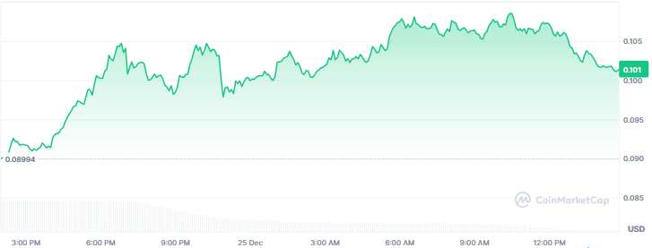 Top Crypto Gainers to Buy Today, December 25 - Canton, Zcash, Dash