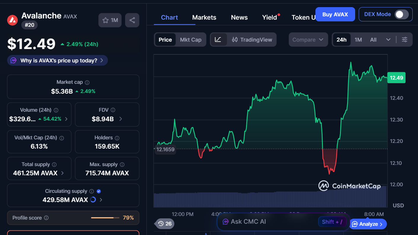 Best Cryptocurrencies to Buy Today, December 26 – AVAX, HYPE, BTC