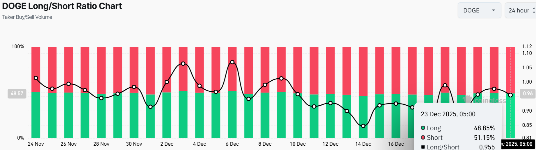 DOGE Targets $0.14 Breakout as Bullish Momentum Builds