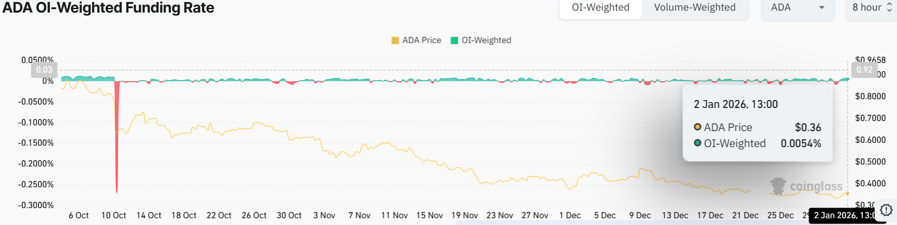 Cardano Price Analysis: ADA Builds Recovery Muscle Towards $0.40