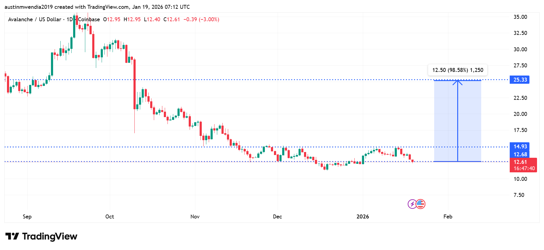 Best Cryptocurrencies to Invest in Today, January 19– LTC, AVAX, ETH