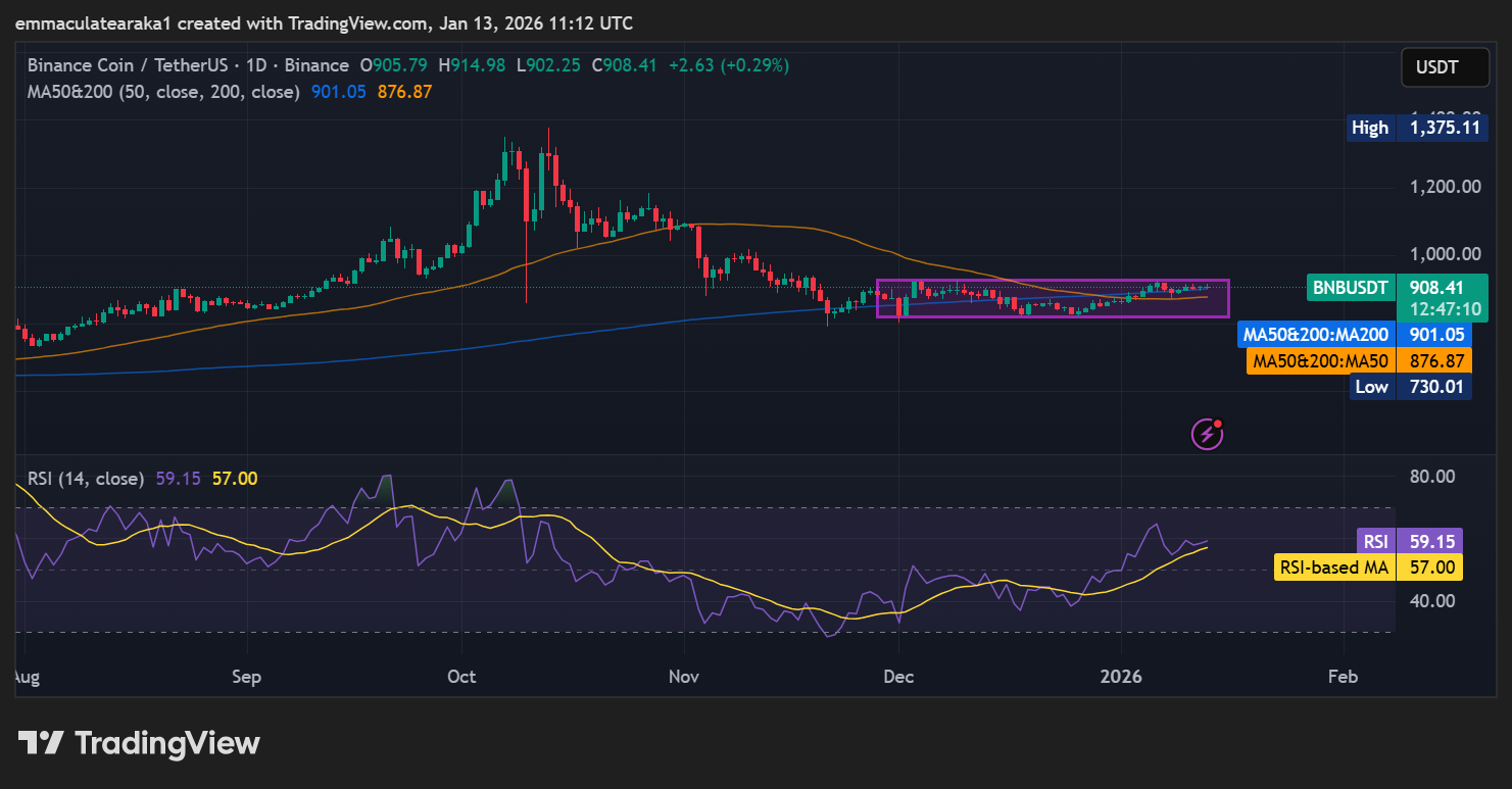 BNB Price Prediction: BNB Eyes $1010 as the Funding Rate Flips Positive