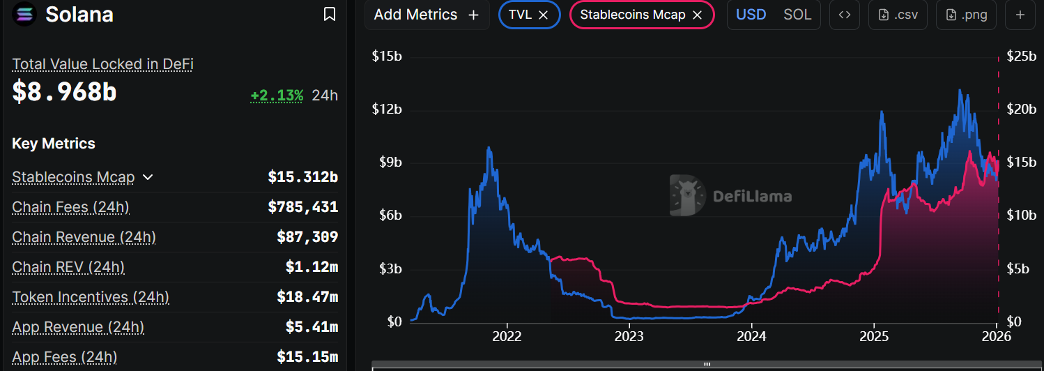 SOL Targets $145